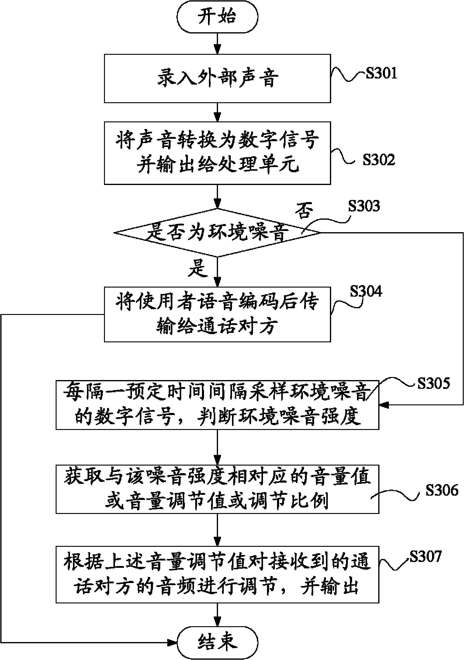 Automatic volume adjustment device and method