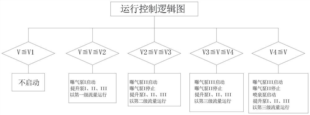 A sewage biological ecological treatment process with switchable driving energy