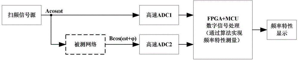 Method and device for measuring frequency characteristics based on zero-intermediate-frequency quadratic orthogonal demodulation