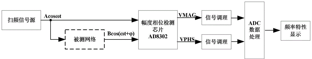 Method and device for measuring frequency characteristics based on zero-intermediate-frequency quadratic orthogonal demodulation