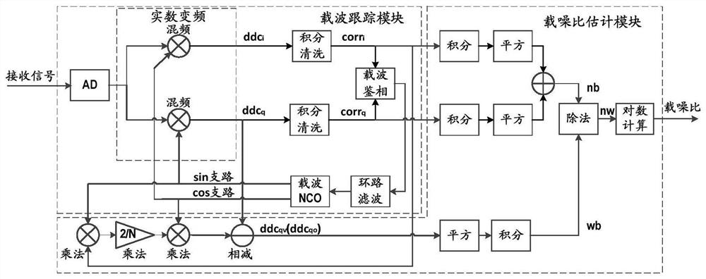 A high-precision carrier-to-noise ratio estimation method and system