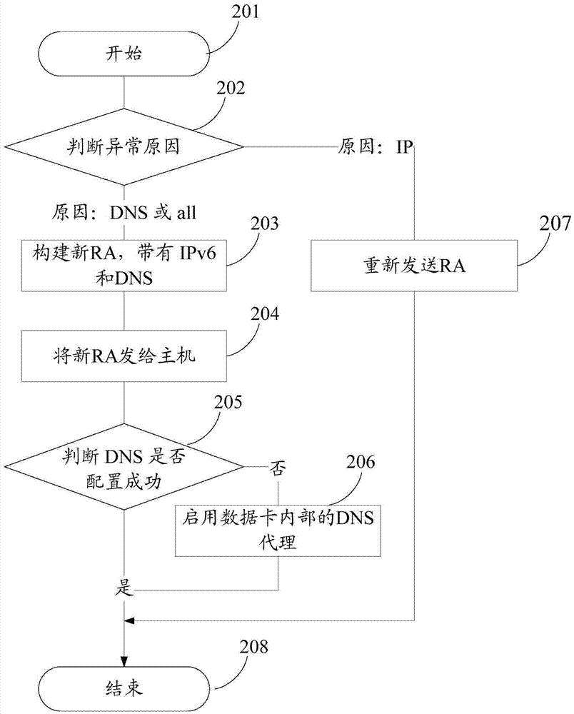 Link establishment method, device and system