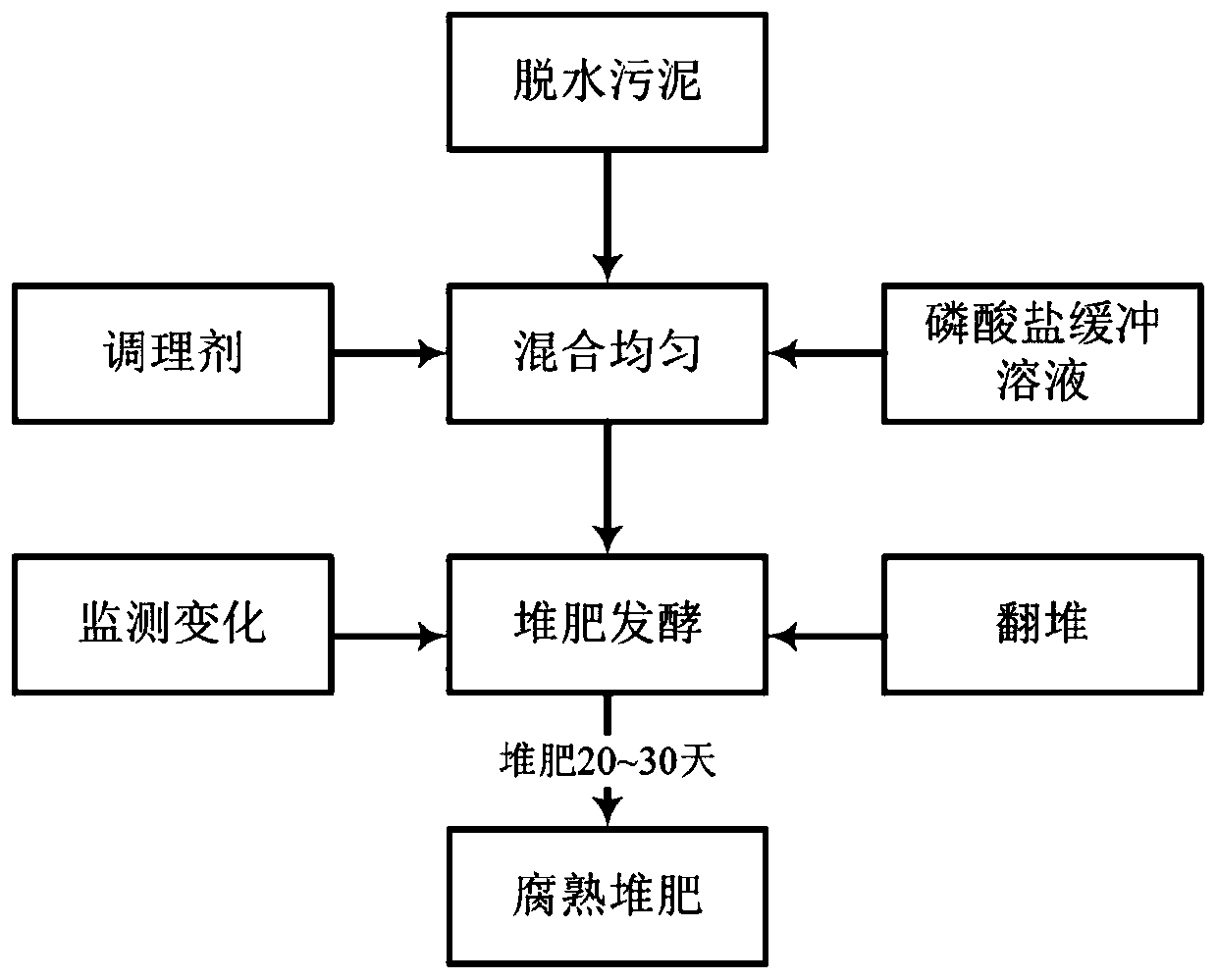 Method for reducing nitrogen loss in municipal sludge composting process