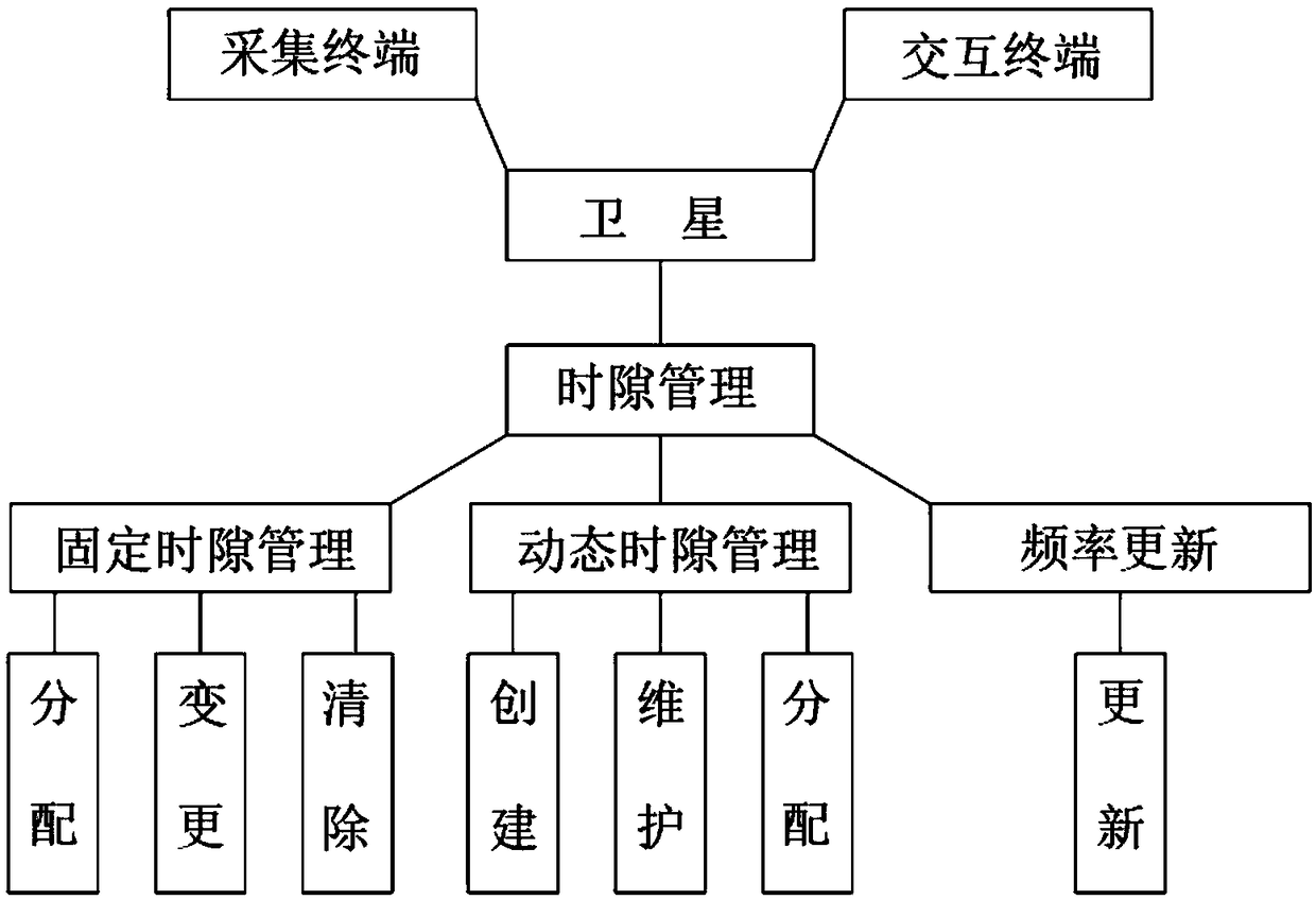 Time slot management system for small and medium-sized satellites