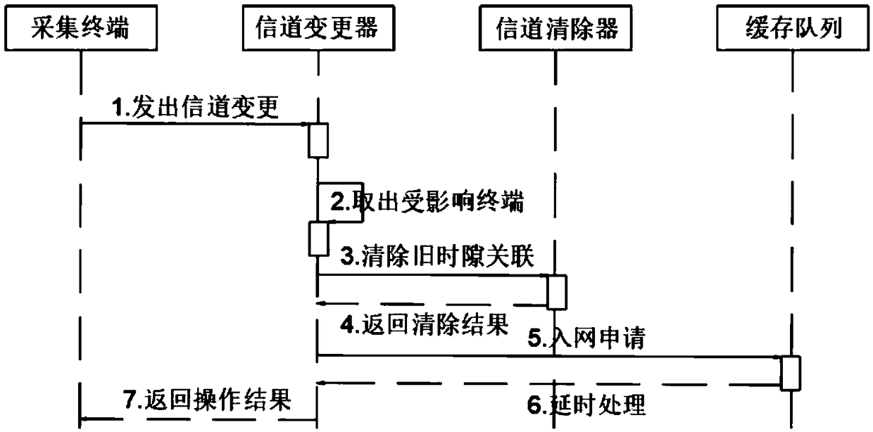 Time slot management system for small and medium-sized satellites