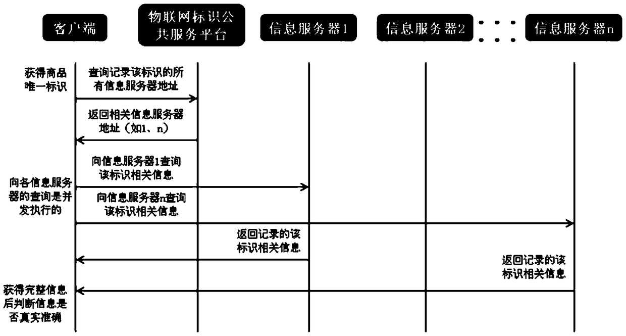 Commodity anti-counterfeiting verification method and system based on Internet of Things identification service