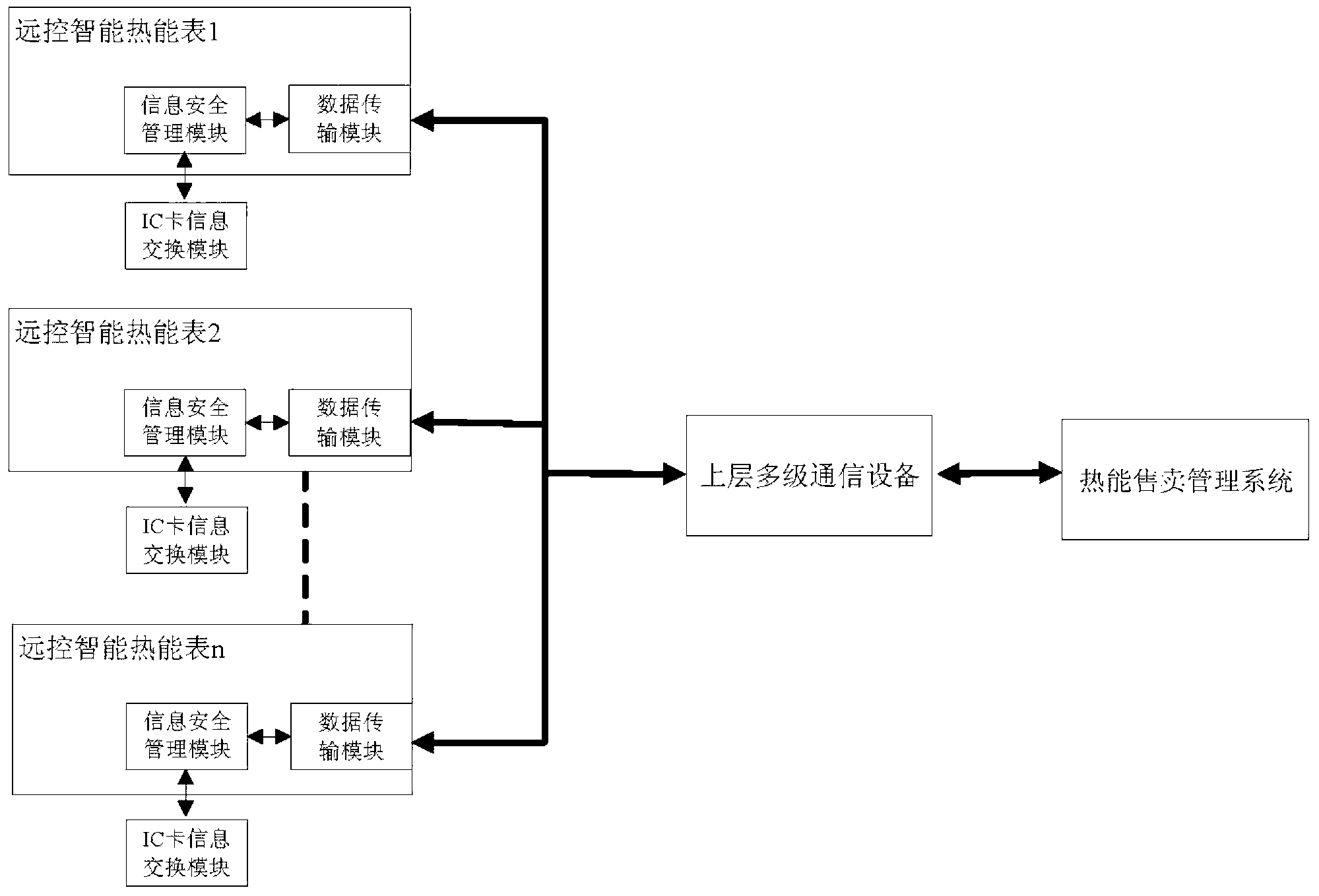 Information security management module of remote-control intelligent heat meter