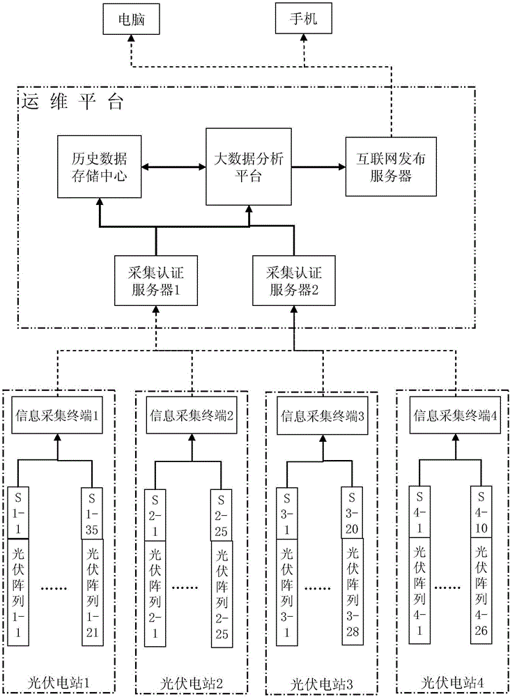 Monitoring system and monitoring-anomaly location method for photovoltaic power stations