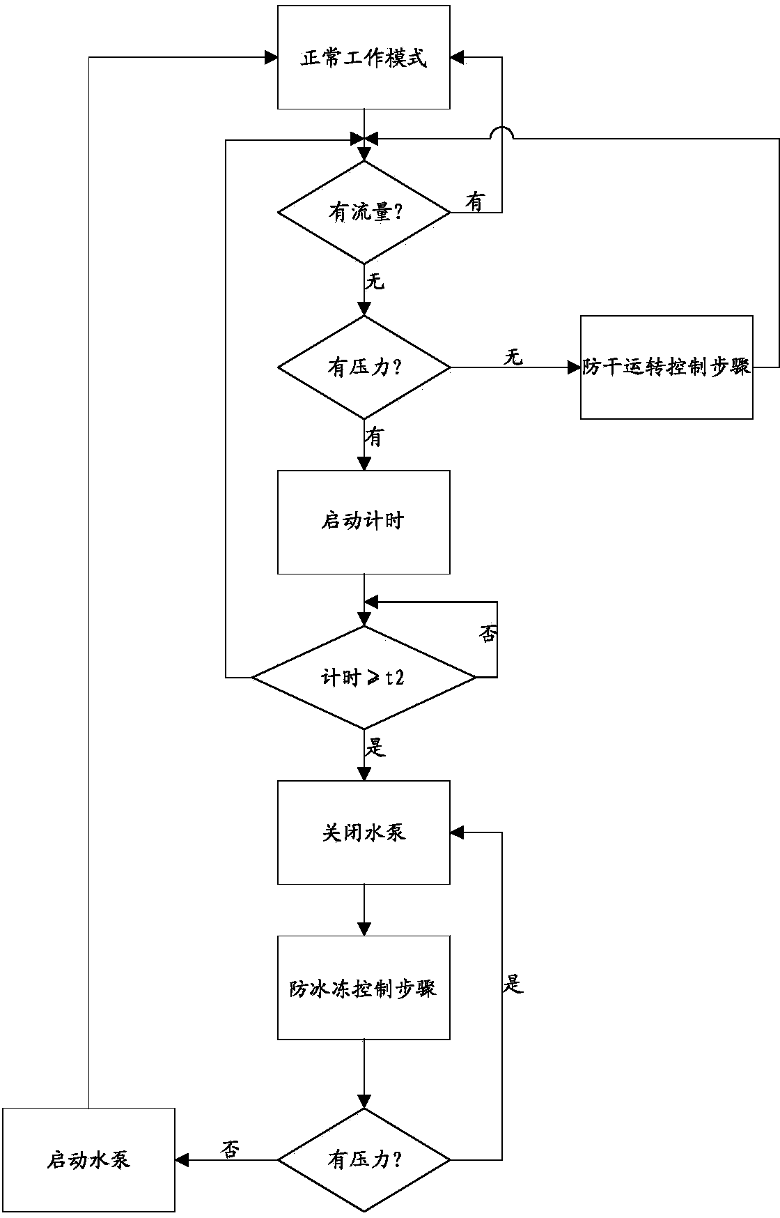 Water pump anti-freezing control system and control method thereof