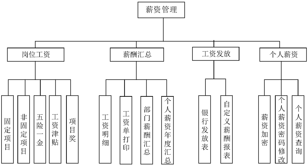 Human resource management system suitable for foundry enterprises