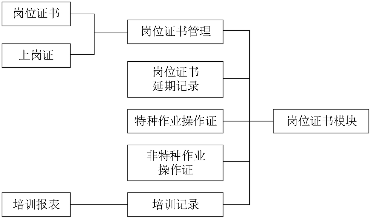 Human resource management system suitable for foundry enterprises