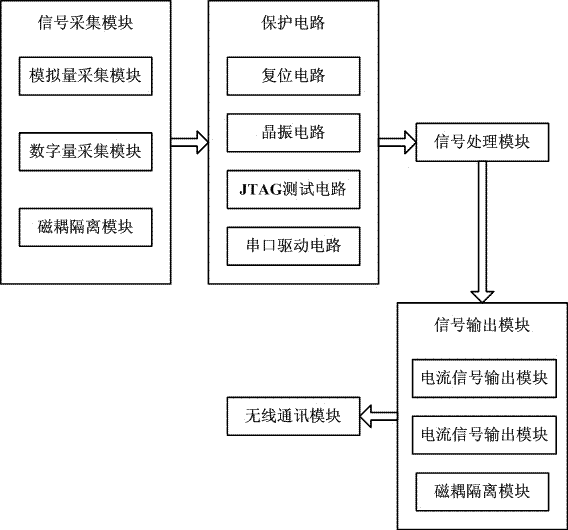 Control device of transformer substation hot-line work robot