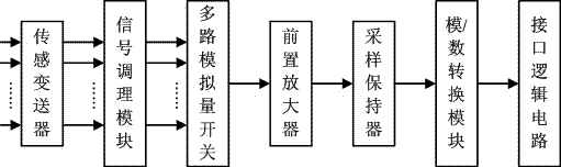 Control device of transformer substation hot-line work robot