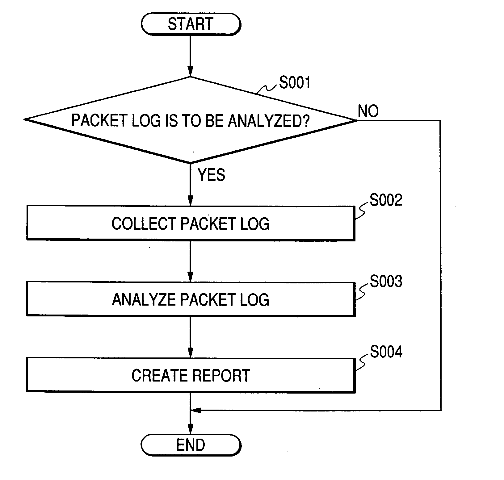 Packet analysis system