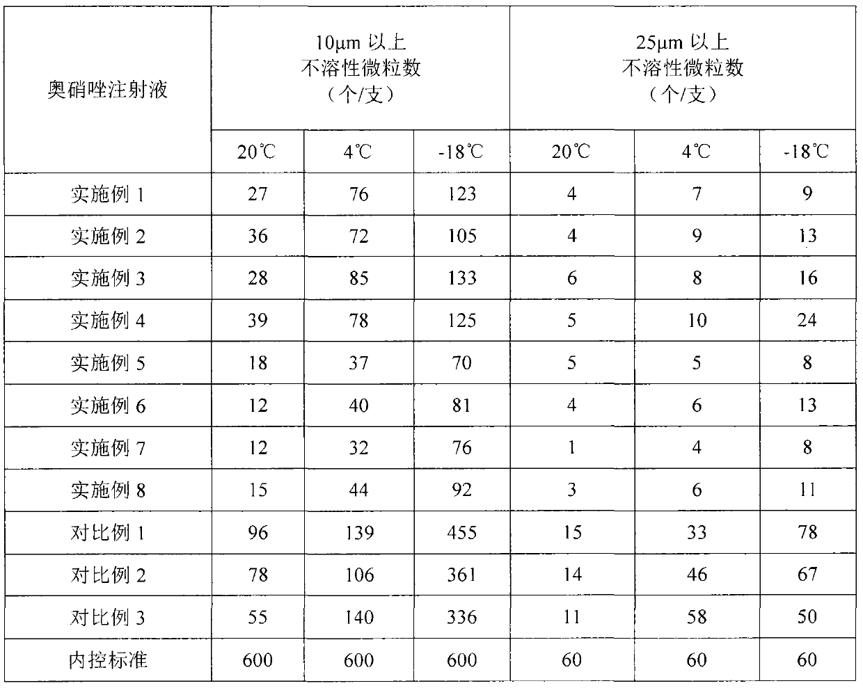 Ornidazole injection and preparation method thereof