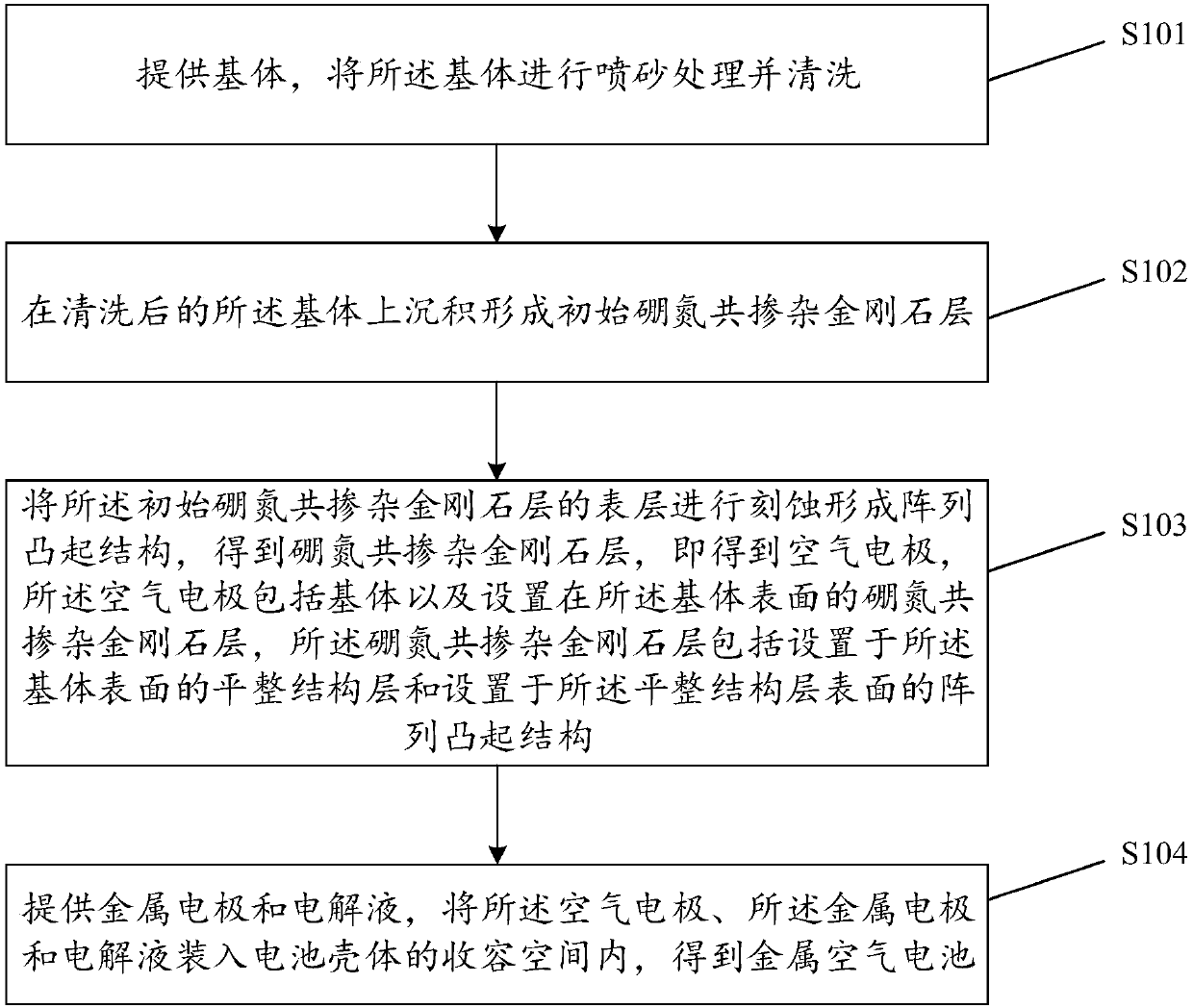 Metal air battery and preparation method thereof