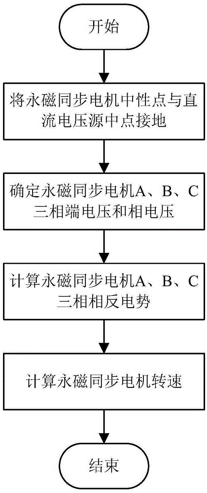 Identification method for rotating speed of permanent magnet synchronous motor