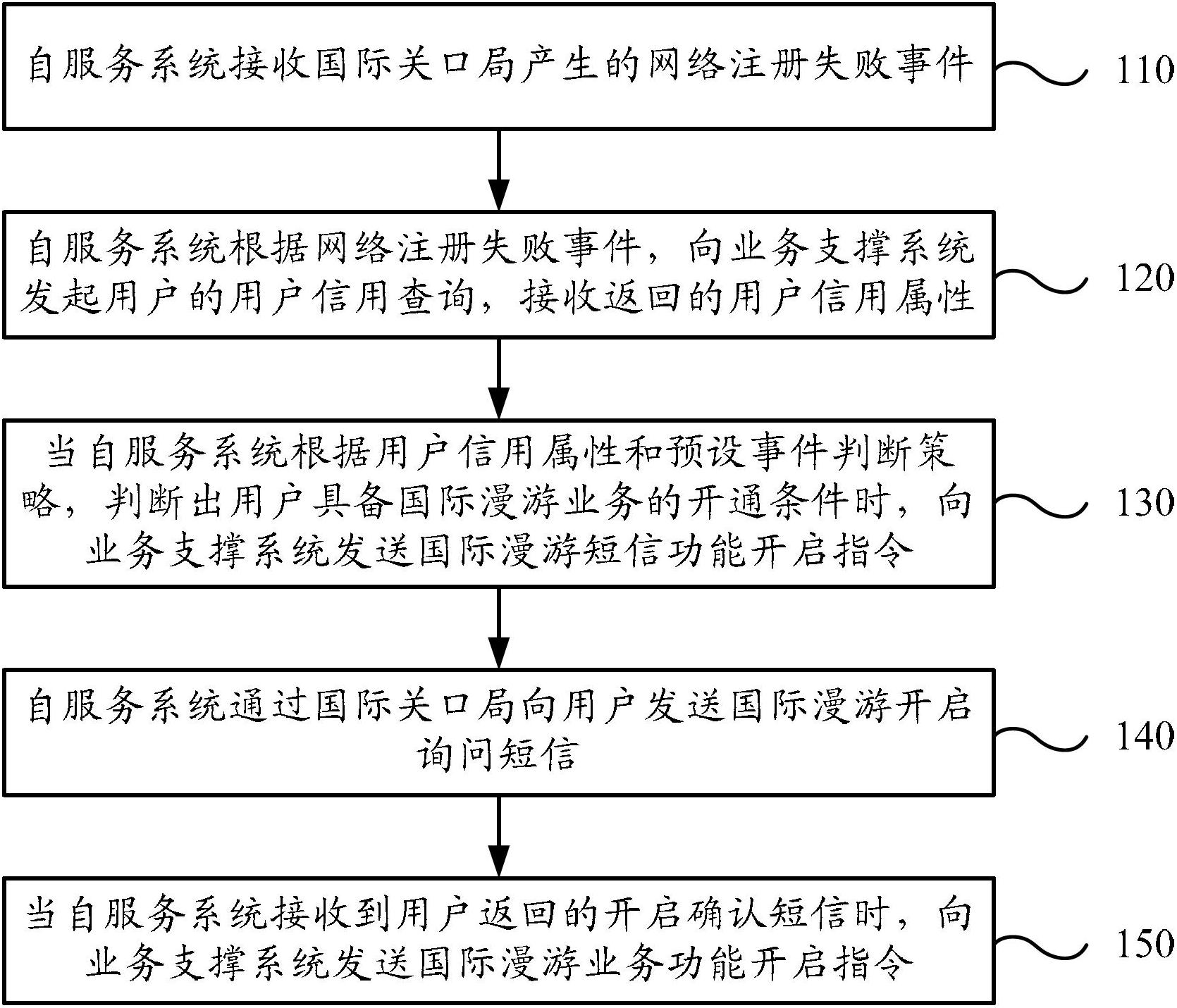 International roaming business implementing method and system and self-service system