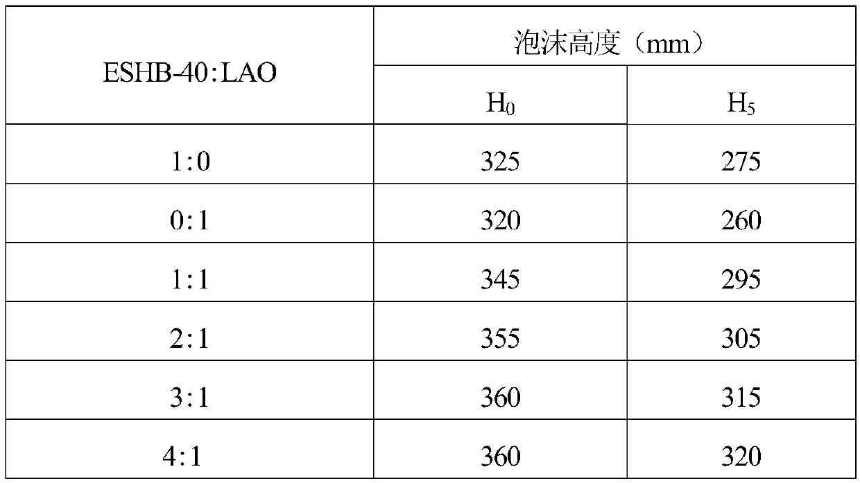 A kind of high temperature resistant and high efficiency foam discharge agent