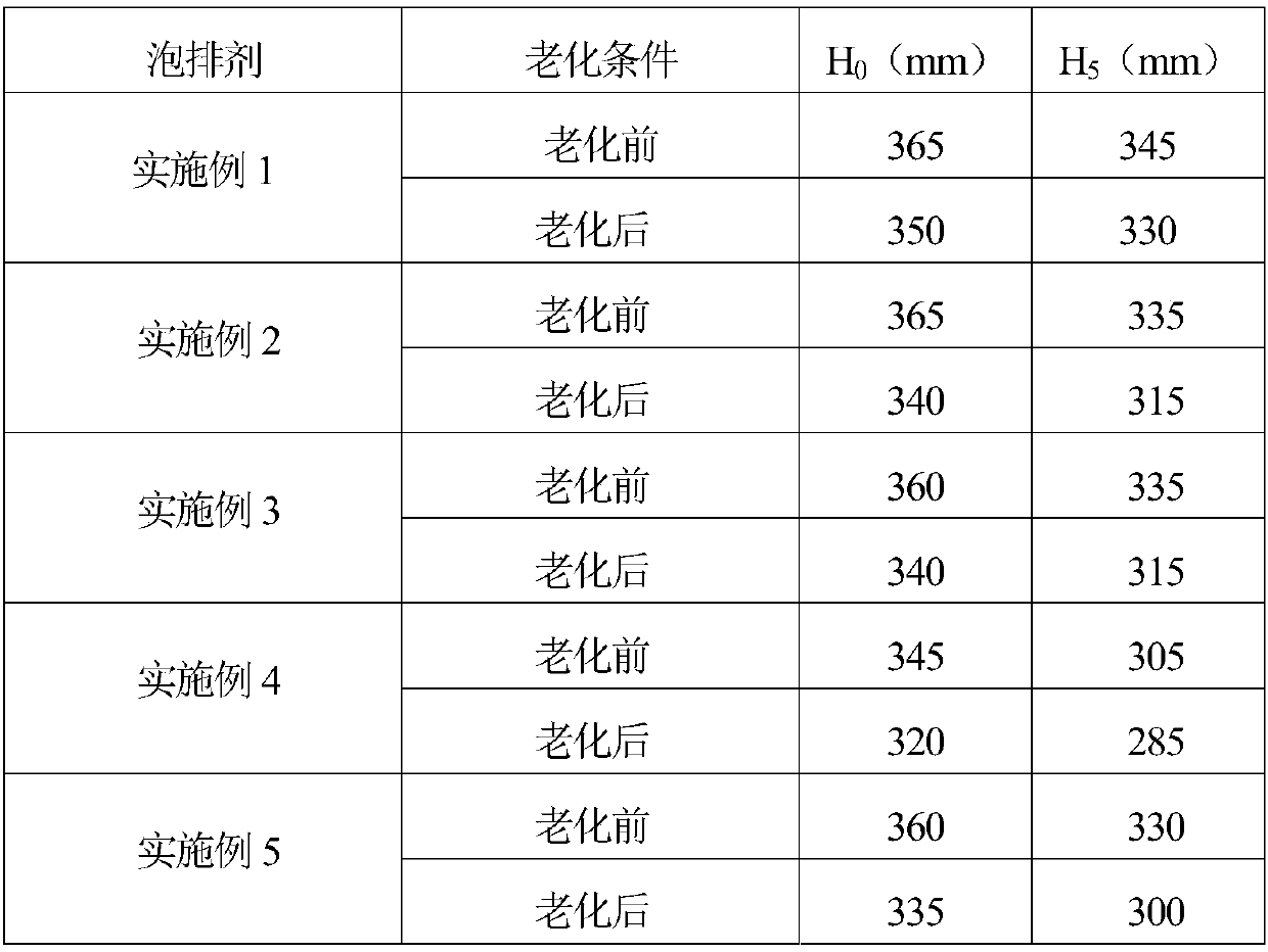 A kind of high temperature resistant and high efficiency foam discharge agent