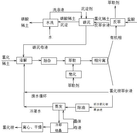 Method for treating rare earth ammonium chloride wastewater