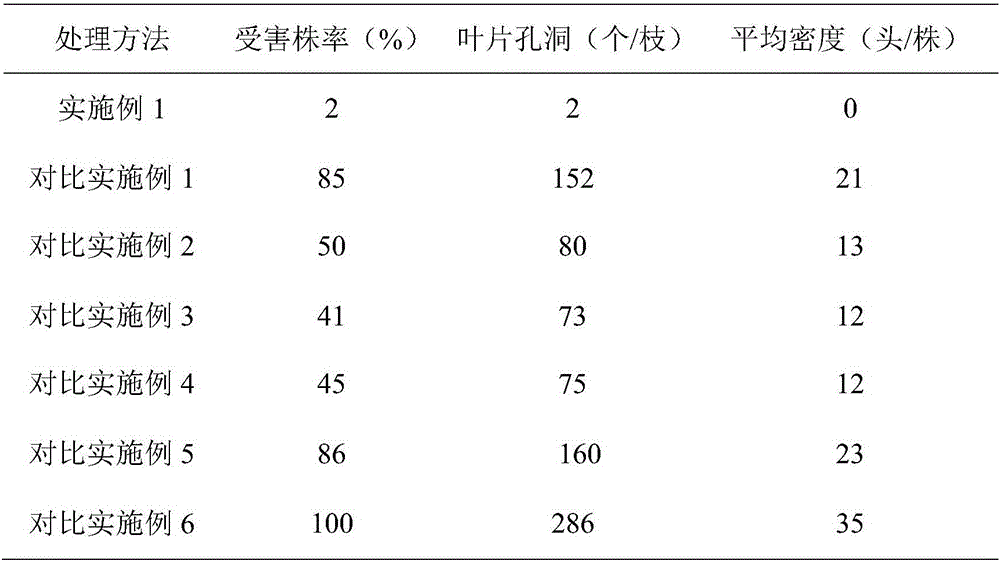 Method of preventing Basilepta melanopus Lefevre