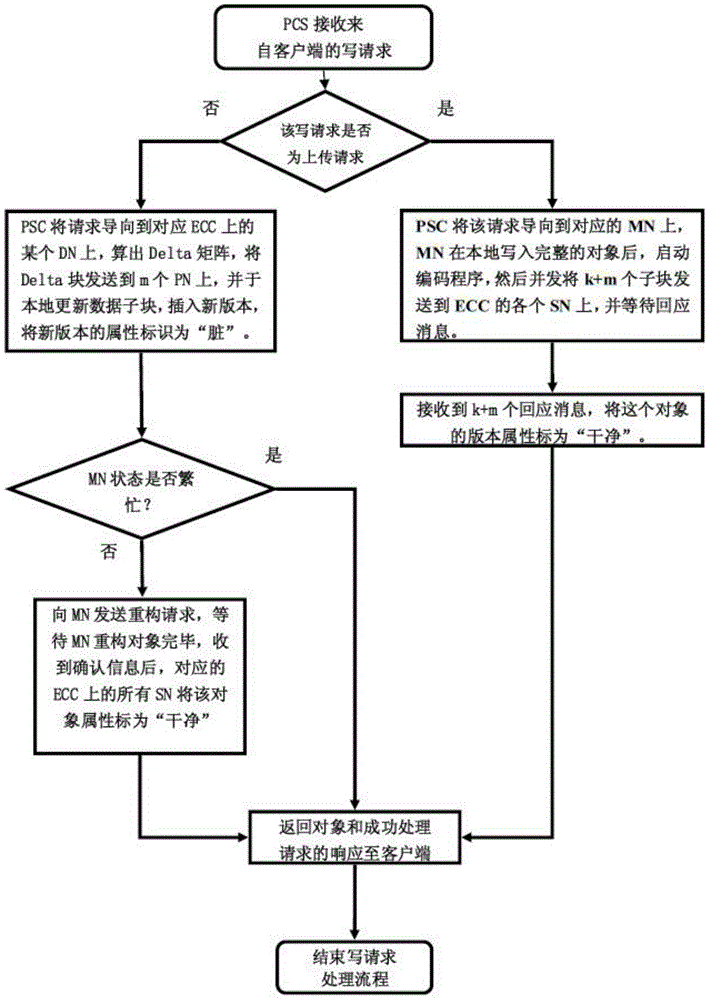 Erasable encoding and chained type backup-based distributed storage system