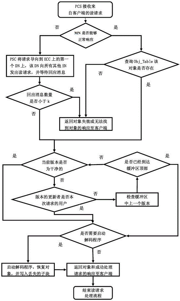 Erasable encoding and chained type backup-based distributed storage system