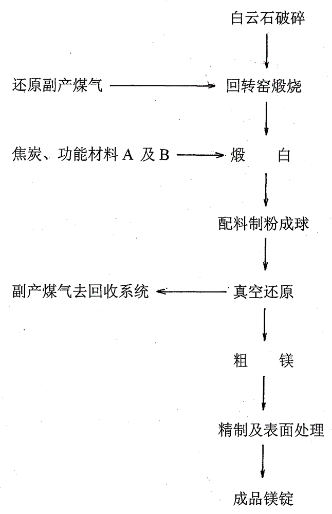 Method for preparing magnesium metal by calcined dolomite through carbon-thermal reduction