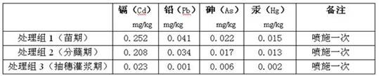 Foliar fertilizer for preventing and controlling heavy metals in rice as well as preparation method and use method of foliar fertilizer