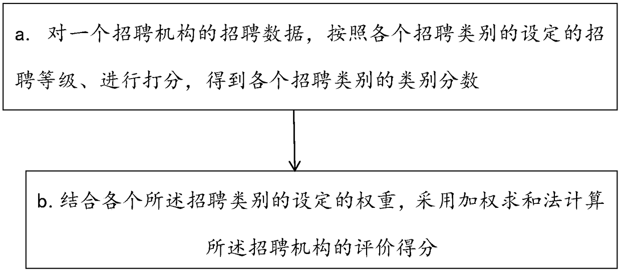 A method and system for quantitatively evaluating the recruitment capability of a recruitment agency