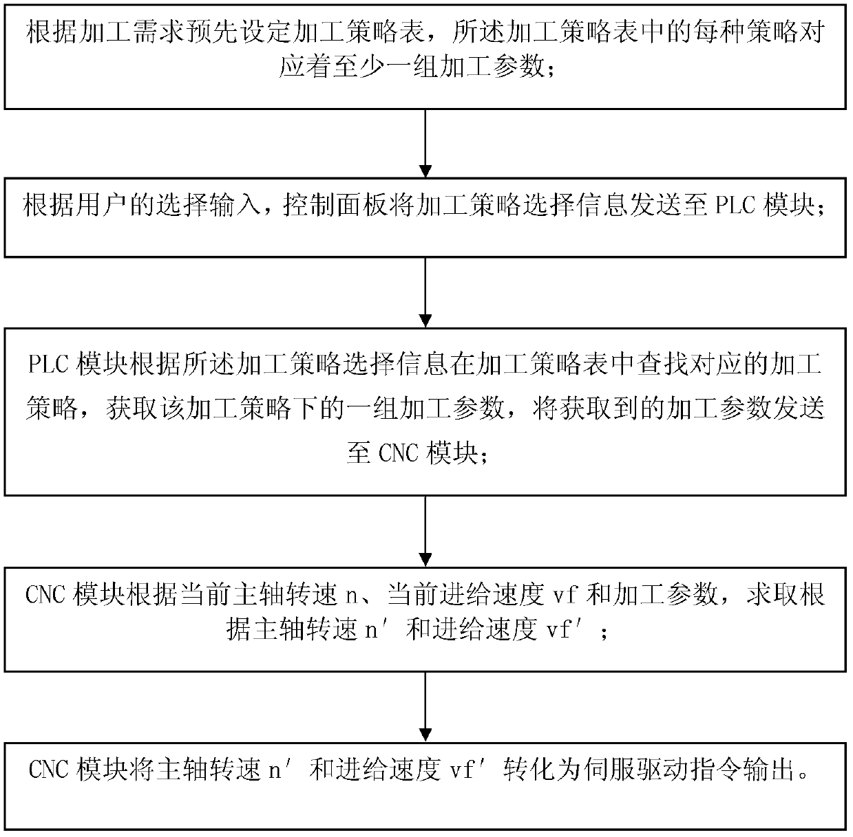 Ratio control method for realizing different processing strategies