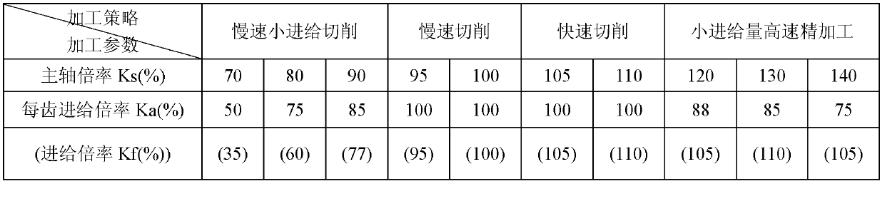 Ratio control method for realizing different processing strategies