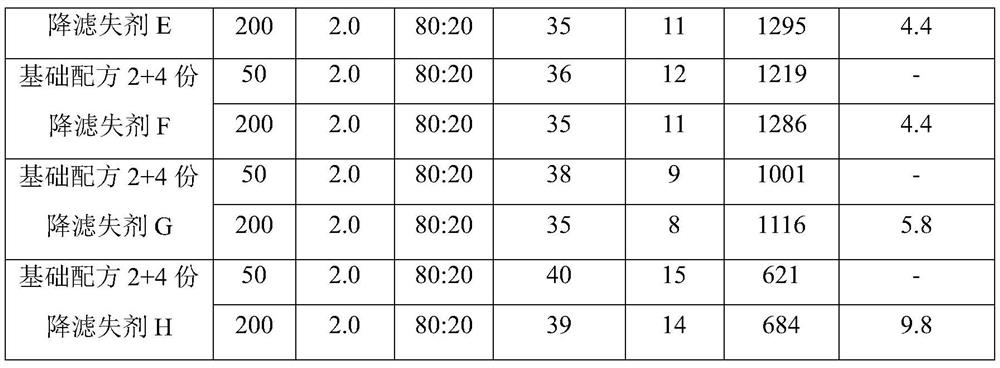 Filtrate loss reduction composition, filtrate loss reducer, and preparation method and application of filtrate loss reducer