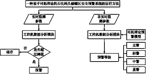 Petrochemical wharf storage tank area safety early warning system based on extension theory and running method of petrochemical wharf storage tank area safety early warning system