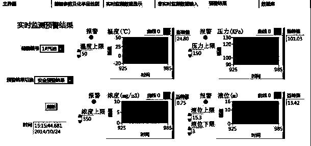 Petrochemical wharf storage tank area safety early warning system based on extension theory and running method of petrochemical wharf storage tank area safety early warning system