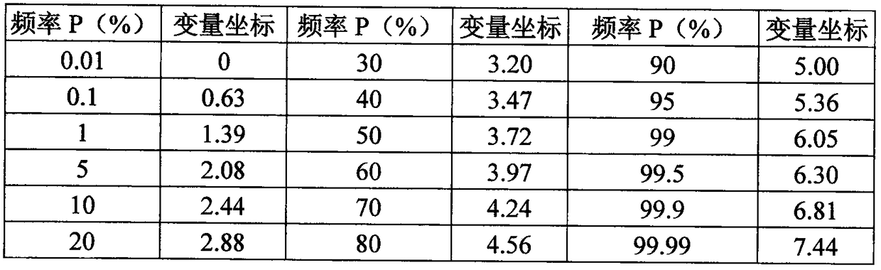 Method for performing frequency analysis and synchronously drawing frequency curve in Excel