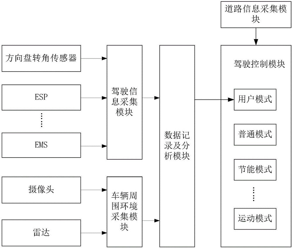 Driving behavior self-adaptation system and method