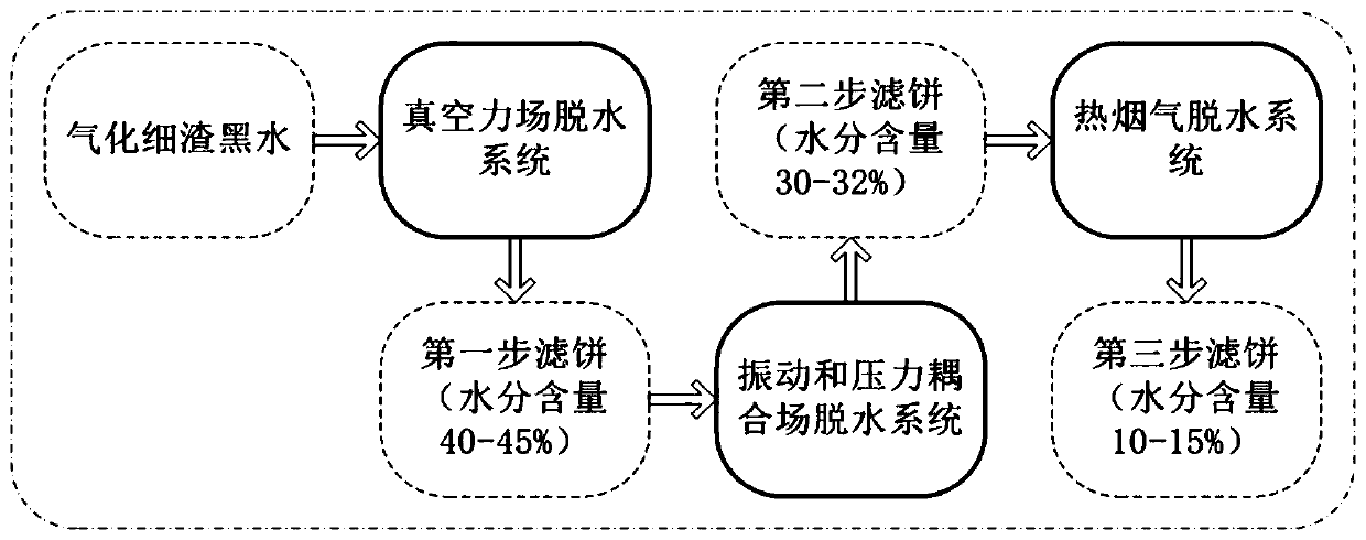 Entrained-flow bed coal gasification fine slag black water multi-energy-field synergistic efficient dehydration method