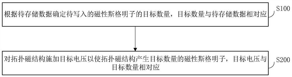 Magnetic skyrmion writing method, information storage device and reading system