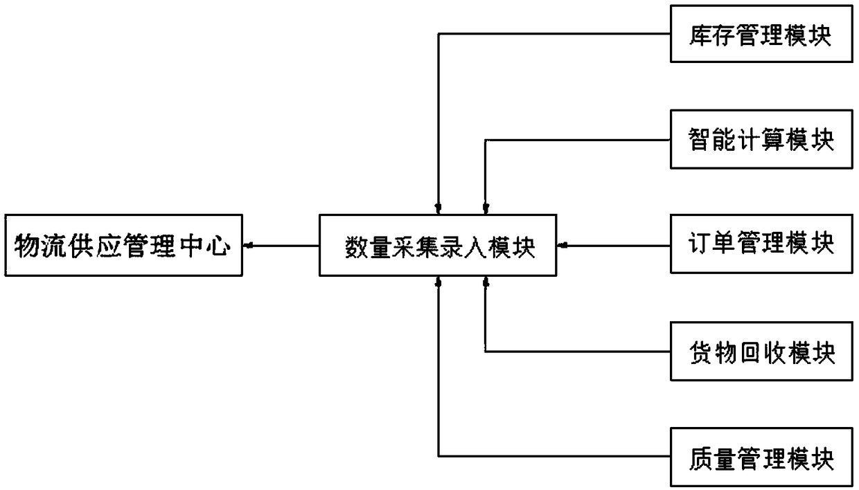 Logistics supply chain management system