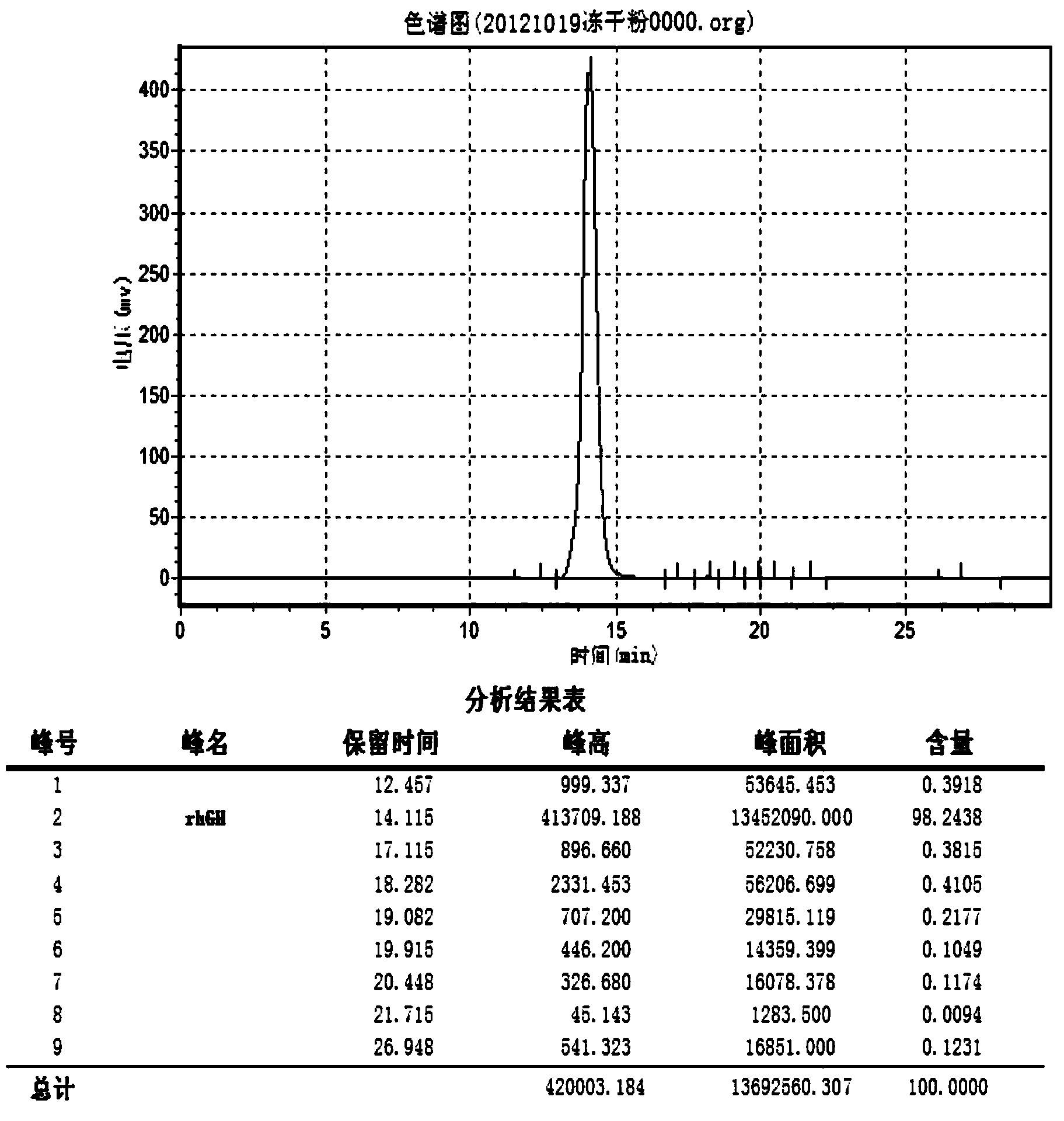 Recombinant engineering bacteria for efficiently expressing human growth hormone, construction method and application