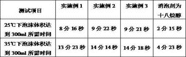 Defoamer for paper pulp and preparation method thereof