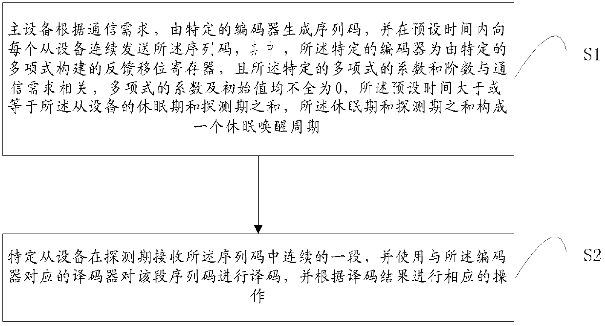 Wireless communication system and method