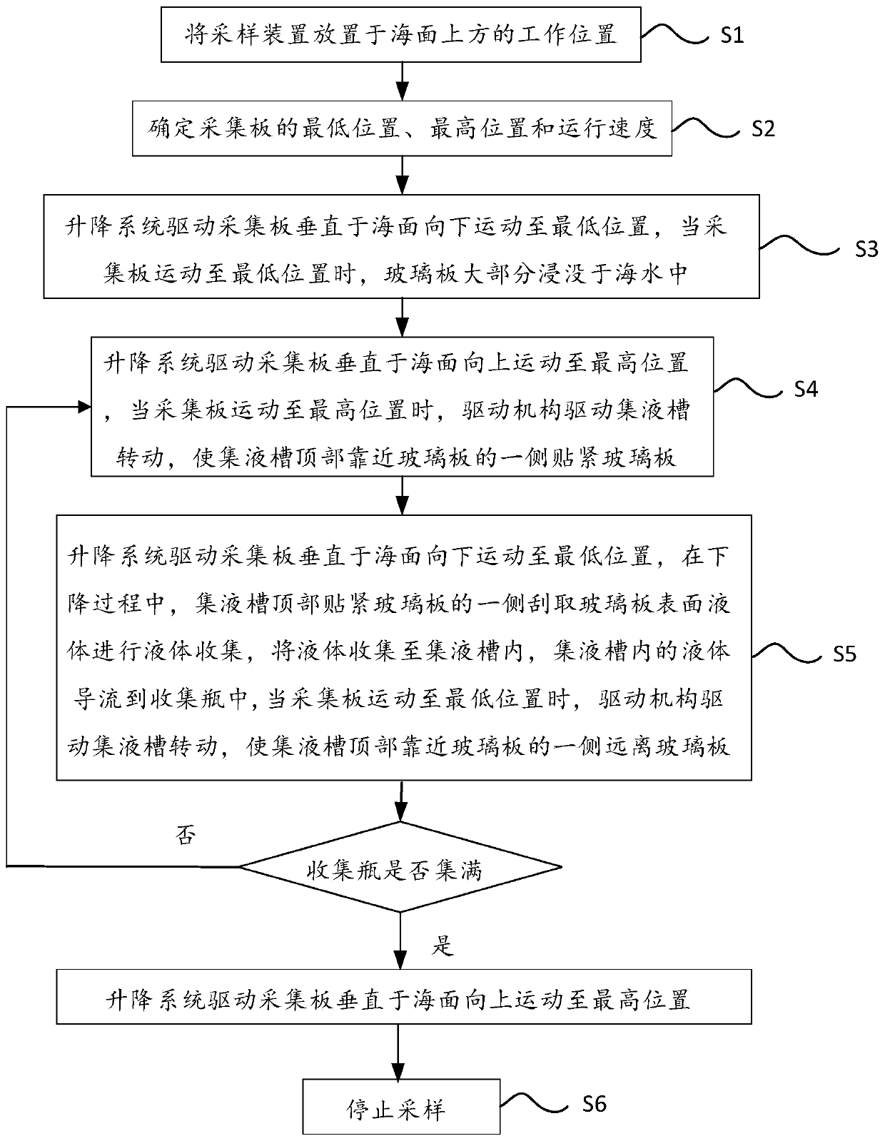 Marine micro-surface sampling method