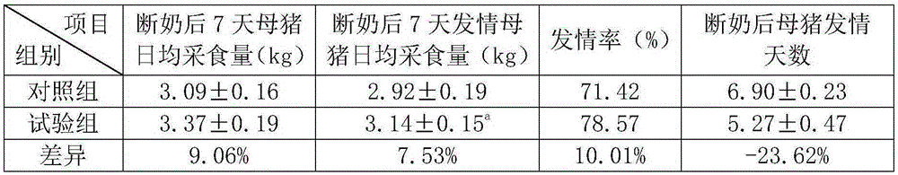 A kind of feeding method of pregnant sow