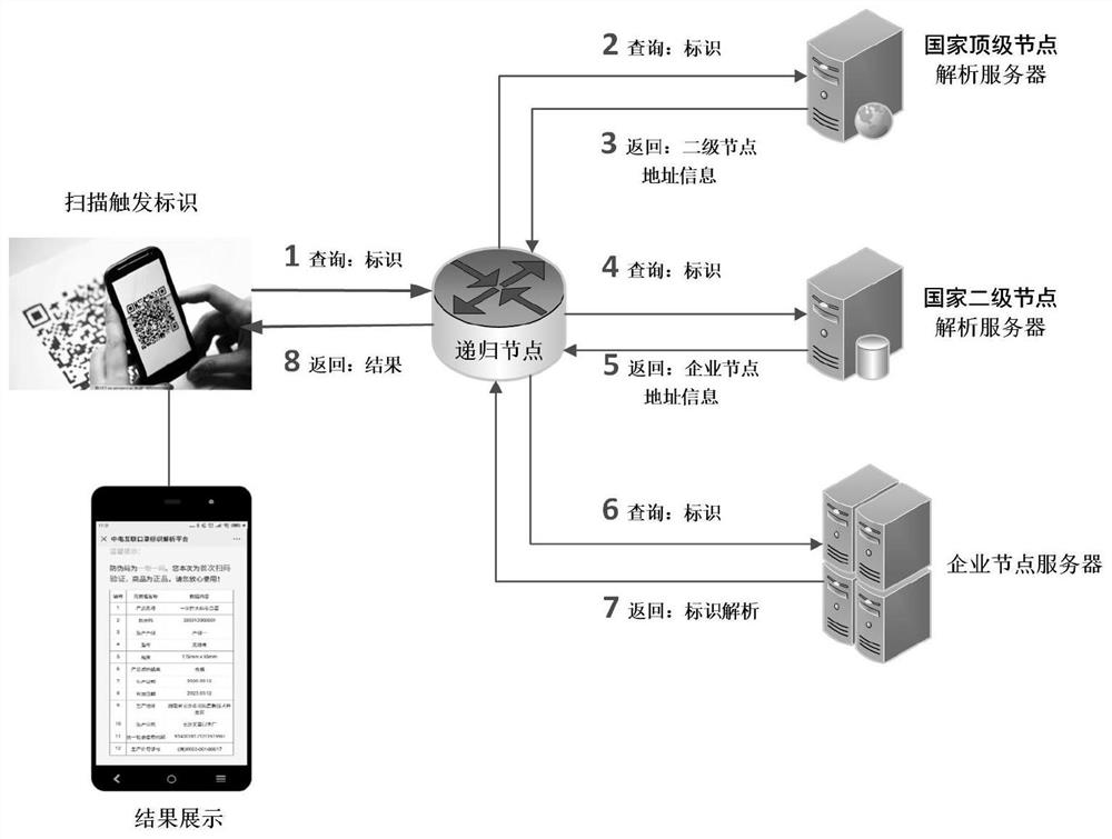 Anti-counterfeiting tracing method and platform for products based on industrial Internet identifier analysis system