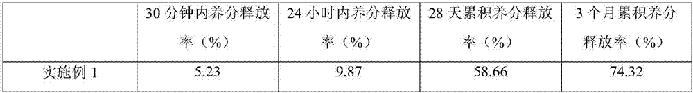 Adhesive type controlled-release fertilizer and preparation method thereof