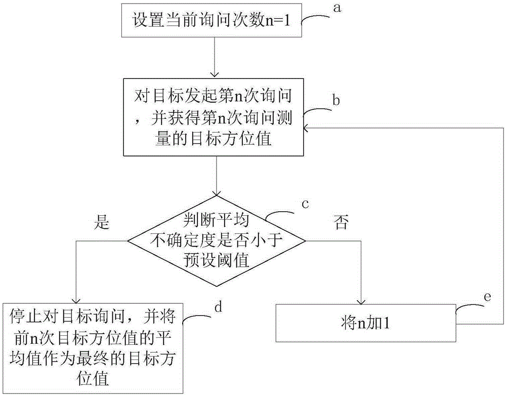 Self-adaptive control method and apparatus for inquiry frequency of secondary surveillance radar