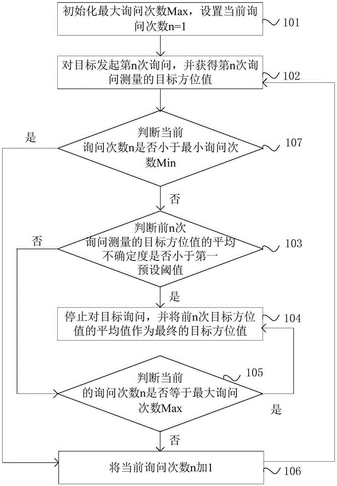 Self-adaptive control method and apparatus for inquiry frequency of secondary surveillance radar